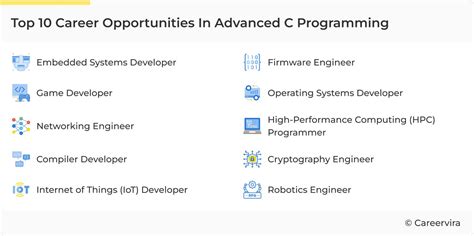 Career Opportunities In Programming