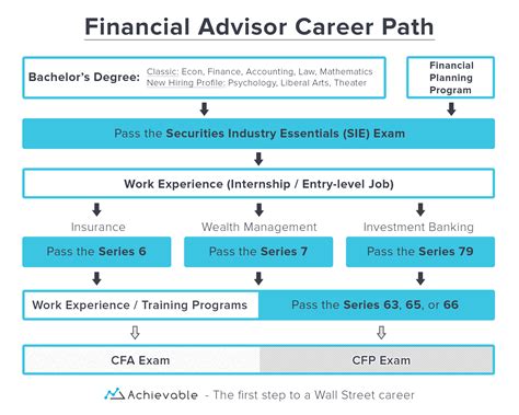 Career Path Of Financial Advisor