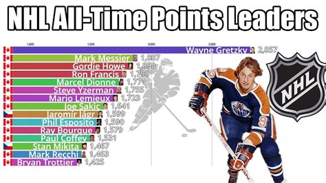 Career Points Nhl