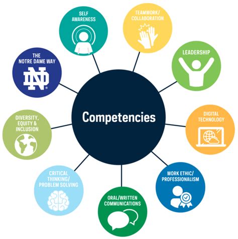 Career Ready Competencies