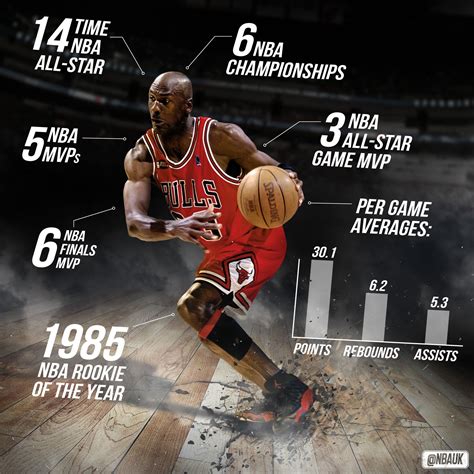 Career Stats For Michael Jordan