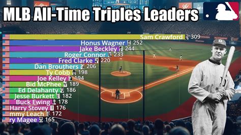 Career Triples Leaders