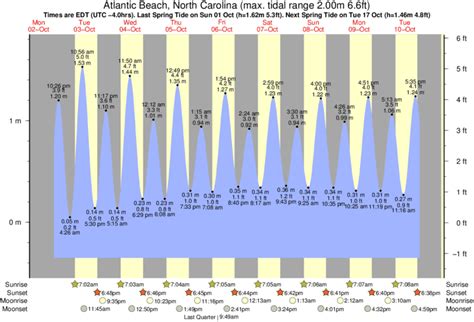 Carolina Beach Nc Tide Chart