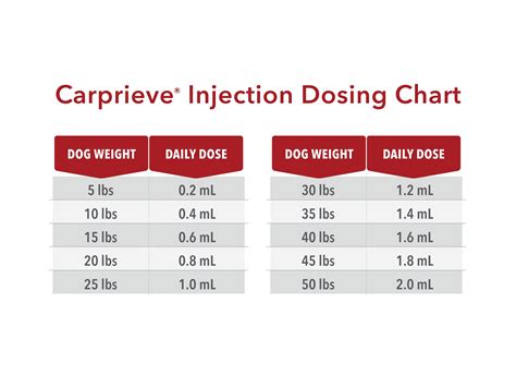 Carprofen Dosing Chart