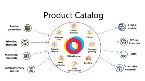Catalog Marketing Meaning