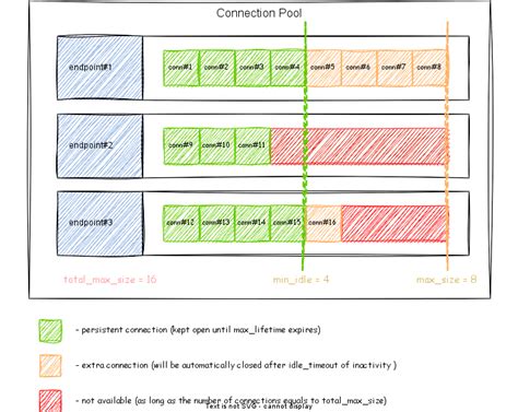 Catalog Max Connection Pool Size: 100