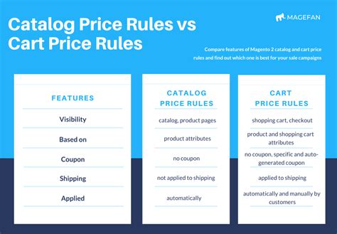 Catalog Price Rules Verses Cart Price Rules