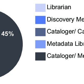 Cataloging And Metadata Librarian