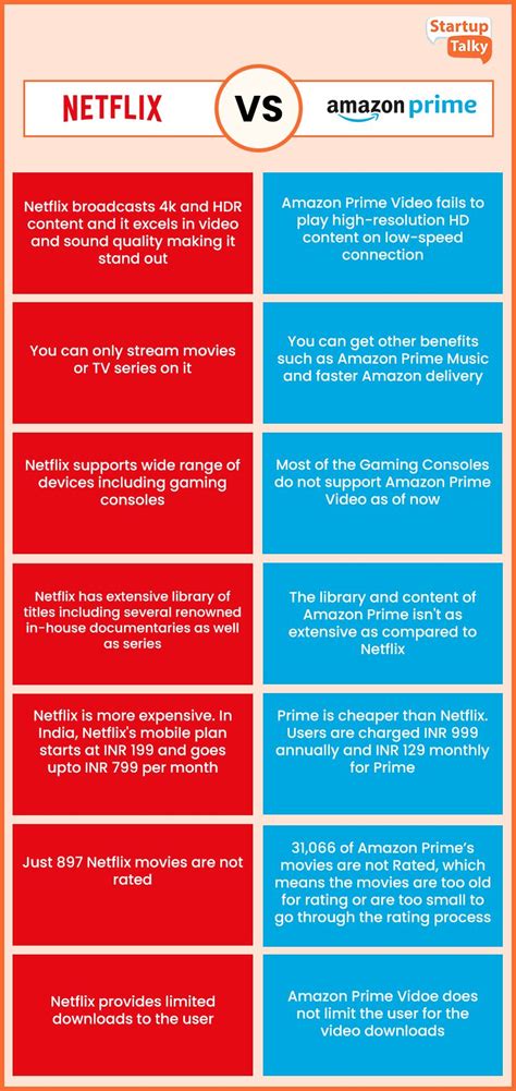 Catalogo Netflix Vs Amazon Prime Video