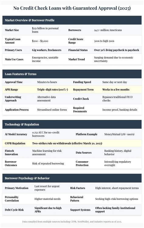 Catalogue No Credit Check