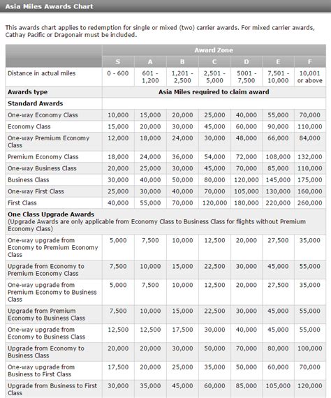 Cathay Pacific Miles Redemption Chart