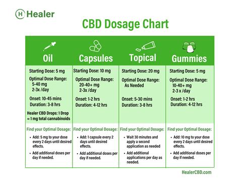 Cbd Dosage Chart