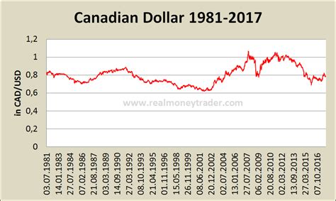 Cdn Dollar Chart