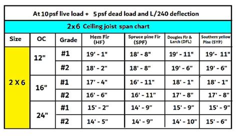 Ceiling Joist Size Chart