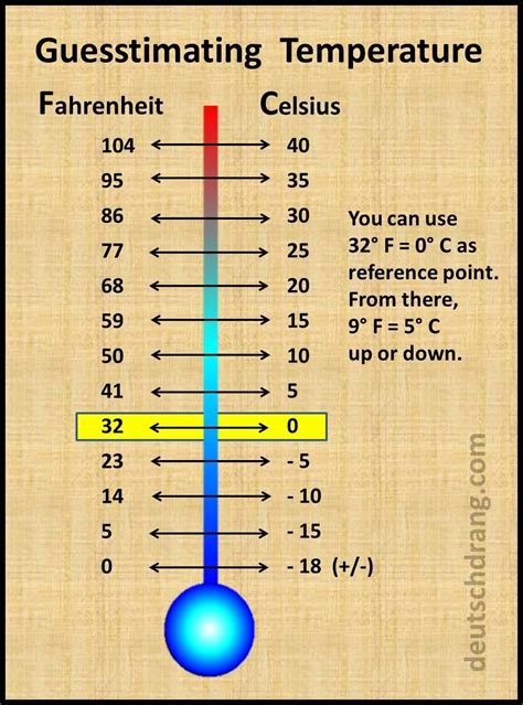 Celsius Fahrenheit Chart Temperature