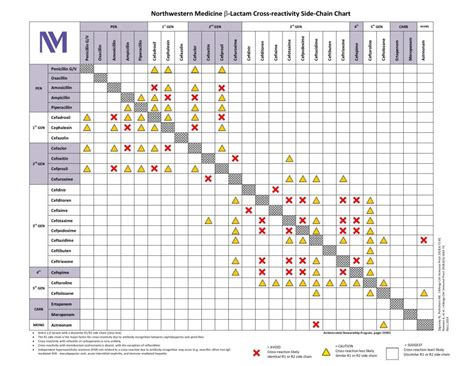 Cephalosporin Cross Reactivity Chart