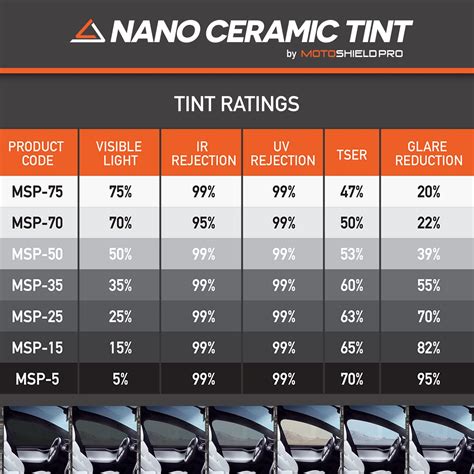Ceramic Tint Percentage Chart
