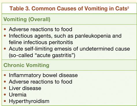 Cerenia Acute Vomiting Chart