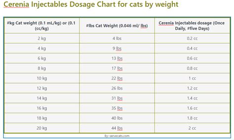 Cerenia Injectable Dosage Chart
