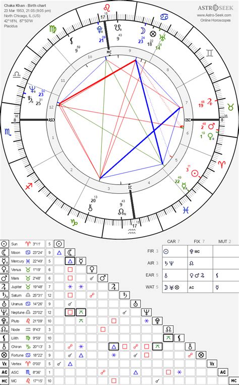 Chaka Khan Birth Chart
