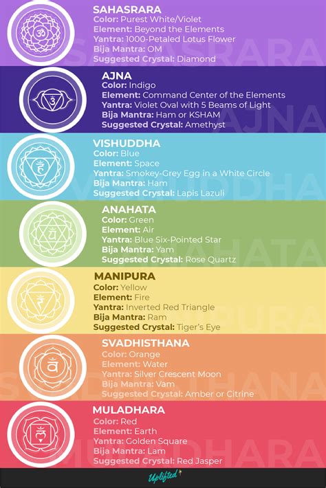 Chakra Meaning Chart