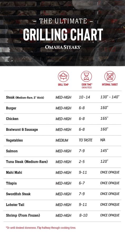 Charcoal Grill Temperature Chart