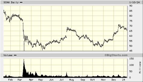 Charles Schwab Stock Chart