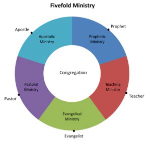 Chart 5 Fold Ministry