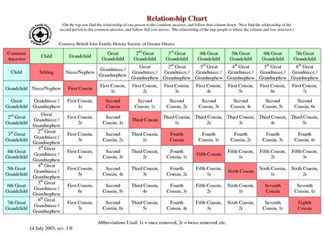 Chart Cousins Relationship