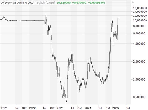 Chart D'wave Quantum