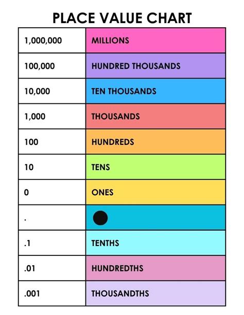 Chart For Number Place Value