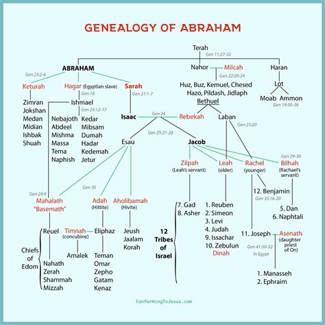Chart Of Abraham's Family Tree