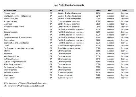 Chart Of Accounts For Non Profit Organization