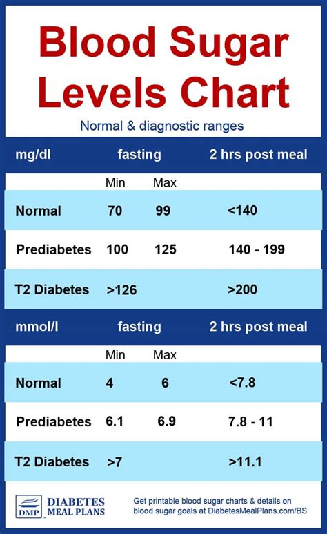Chart Of Blood Sugar Levels