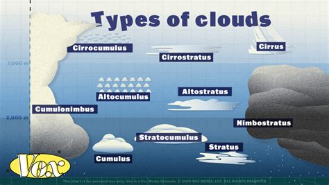 Chart Of Cloud Types
