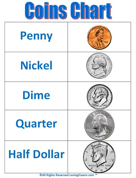Chart Of Coins