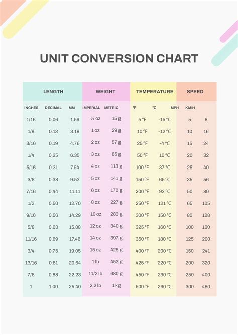 Chart Of Conversions