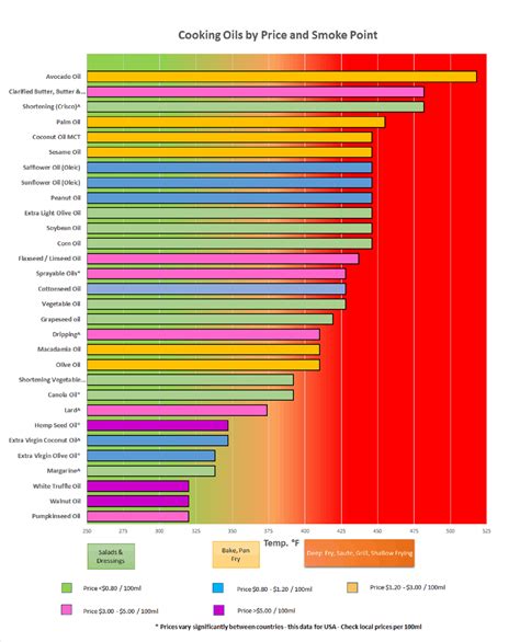 Chart Of Cooking Oils