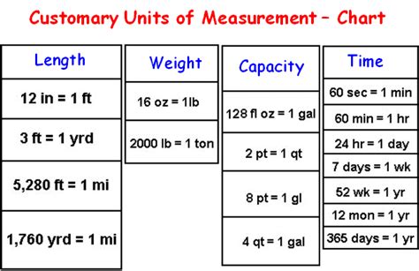 Chart Of Customary Units