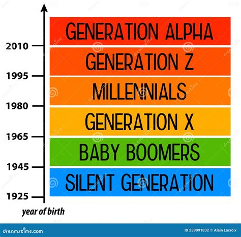 Chart Of Different Generations