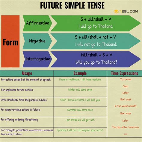 Chart Of Future Tense