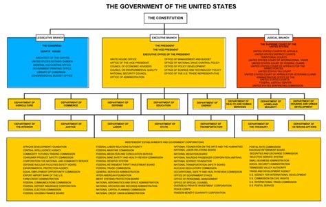 Chart Of Government Types