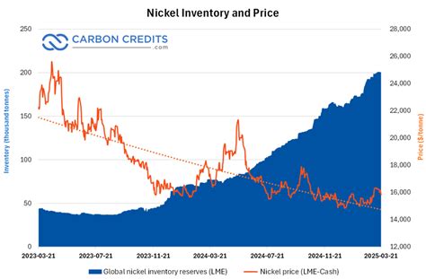 Chart Of Nickel Prices