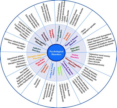 Chart Of Psychological Disorders
