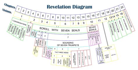 Chart Of The Seven Churches In Revelation