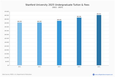 Chart On Graduate School Tuition 2016 Distance Vs Non Distance