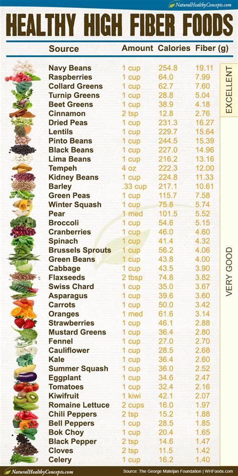 Chart Protein And Fiber Foods
