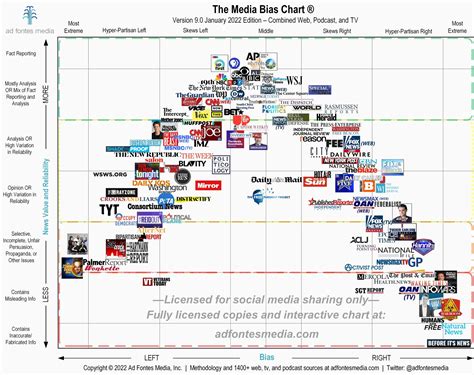Chart Showing Media Bias