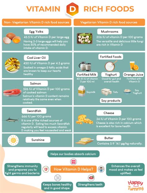 Chart Vitamin D Foods