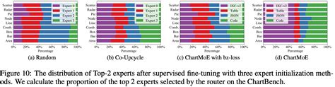 Chartmoe: Mixture Of Diversely Aligned Expert Connector For Chart Understanding